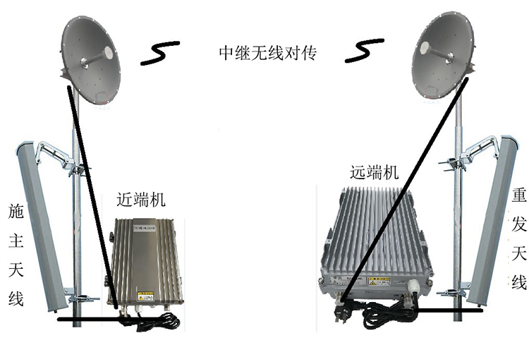 米脂智能无线拉远移频中继直放站近端机远端机
